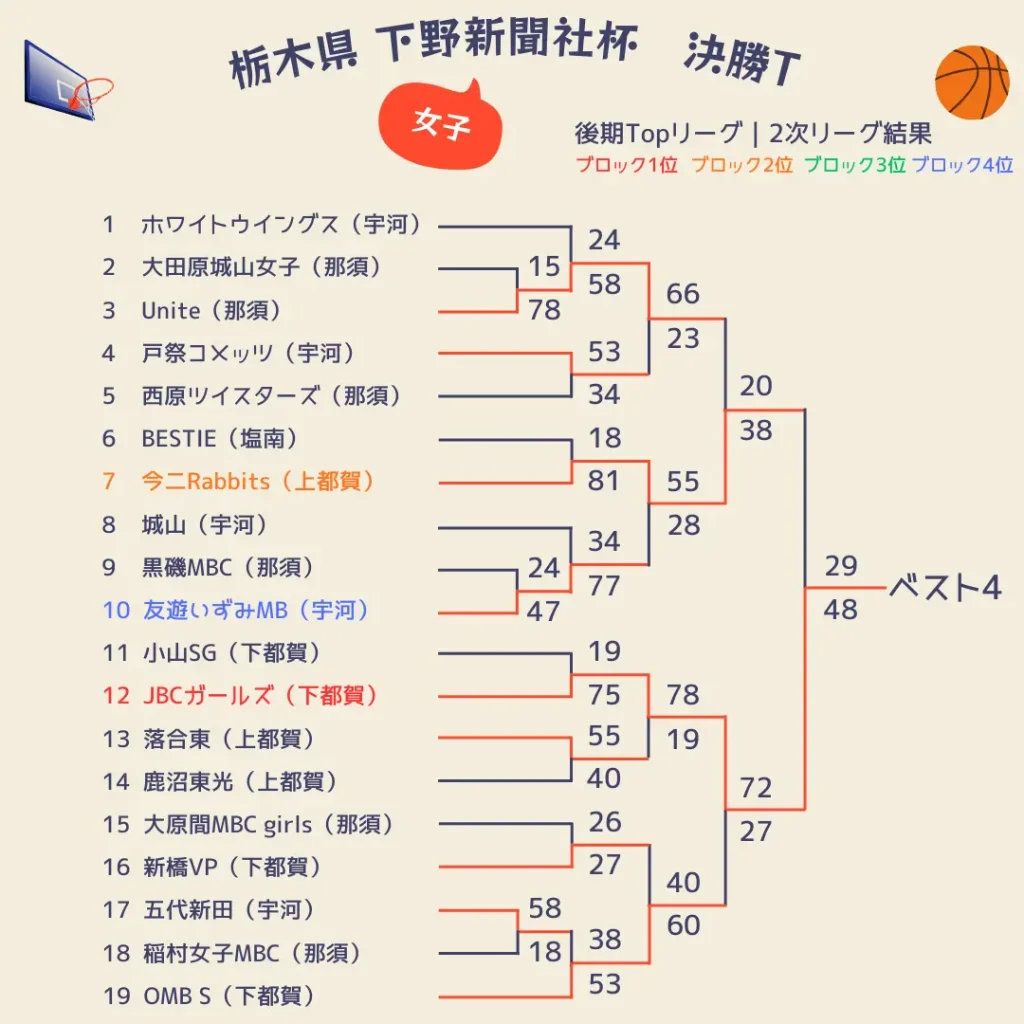 2025栃木県下野新聞社杯3日目女子1