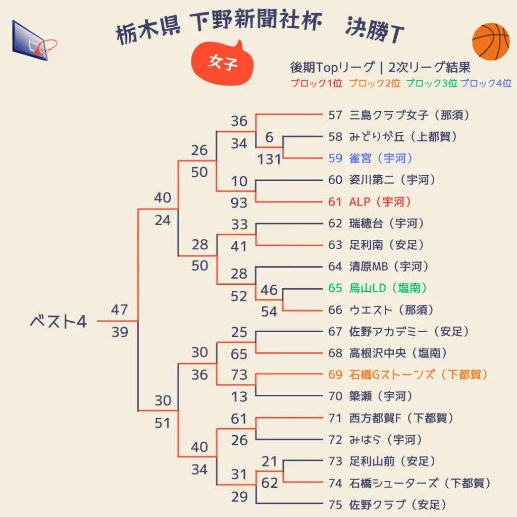 2025栃木県下野新聞社杯3日目女子4