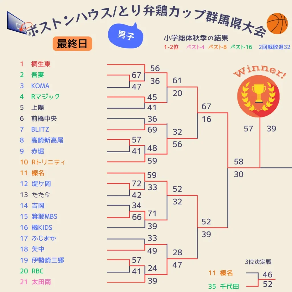 2025群馬県ボストンハウスカップ4～最終日男子1