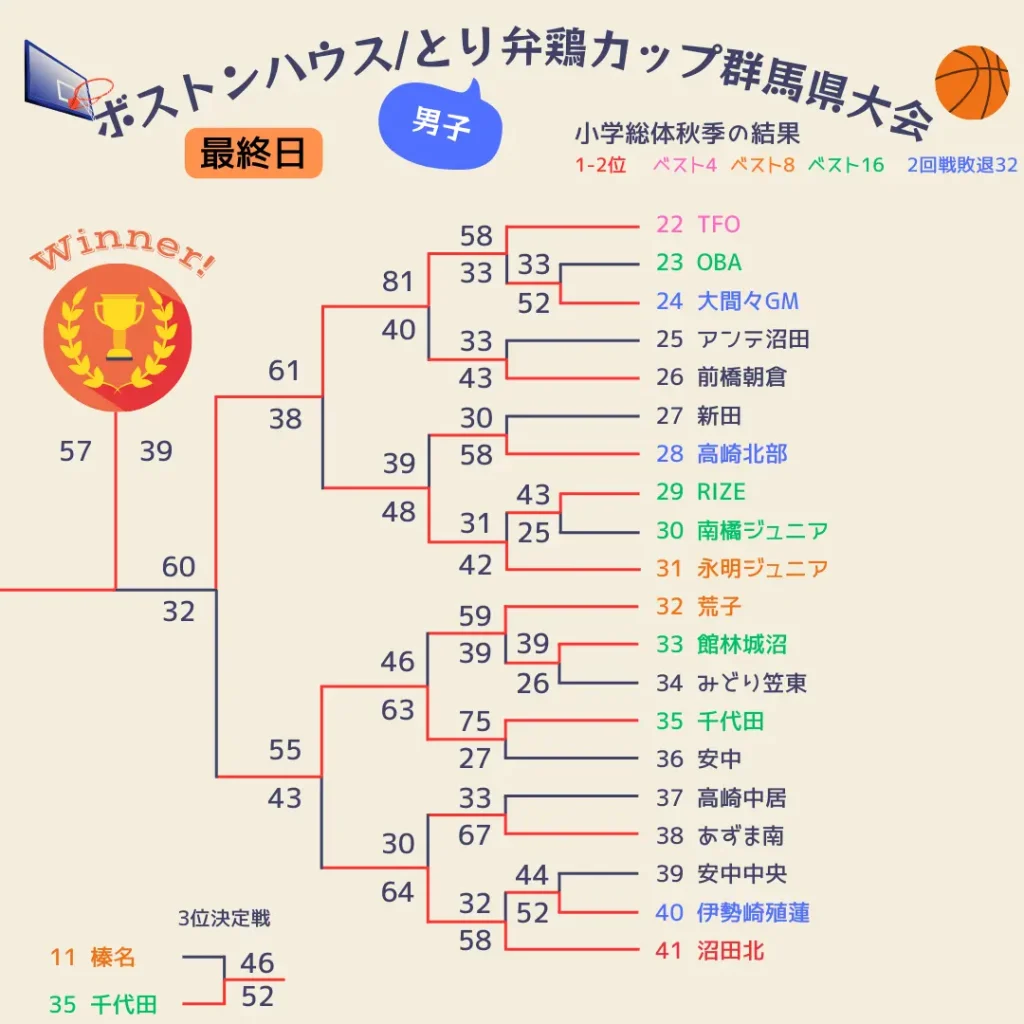 2025群馬県ボストンハウスカップ4～最終日男子2