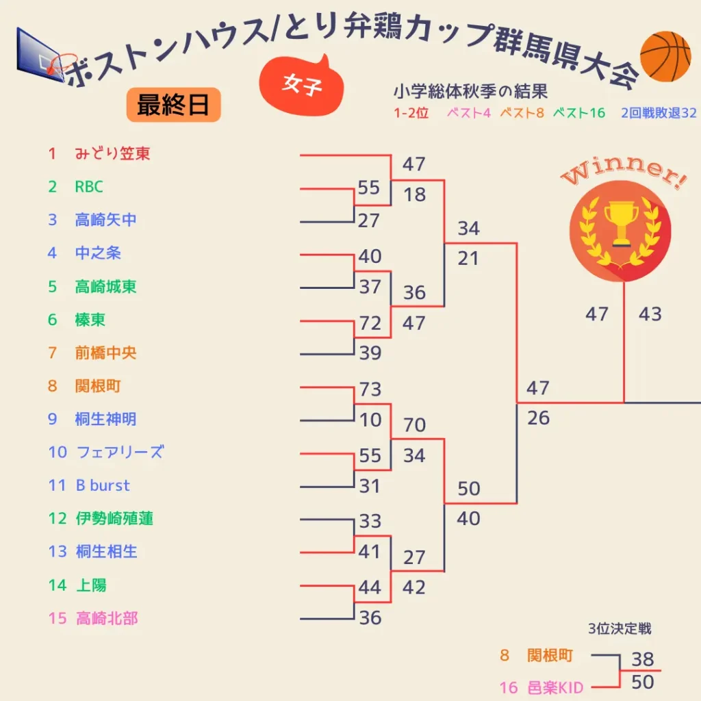 2025群馬県ボストンハウスカップ4～最終日女子1