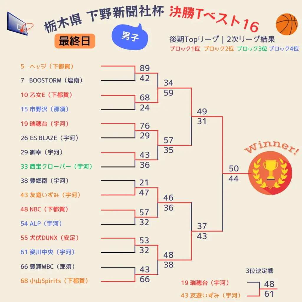 2025栃木県下野新聞社杯4日目男子