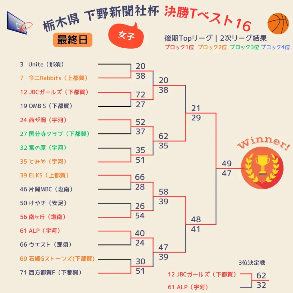 2025栃木県下野新聞社杯4日目女子