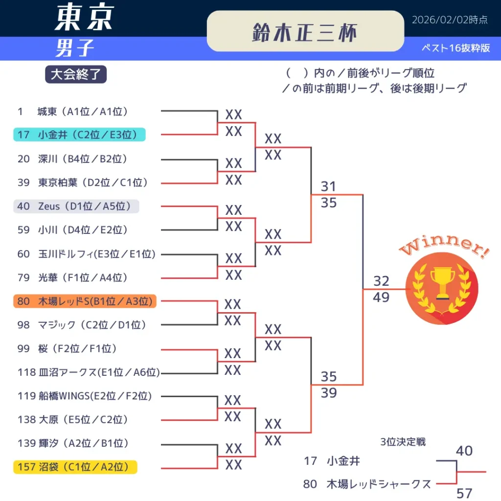 2025東京都鈴木正三杯最終日男子