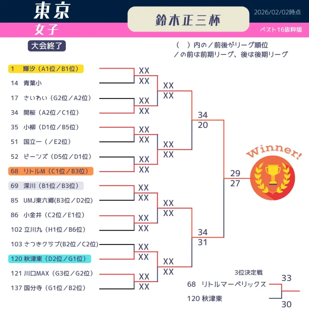 2025東京都鈴木正三杯最終日女子