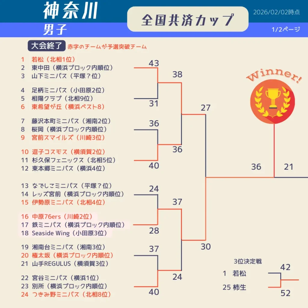 2025神奈川県共済カップ最終日男子1