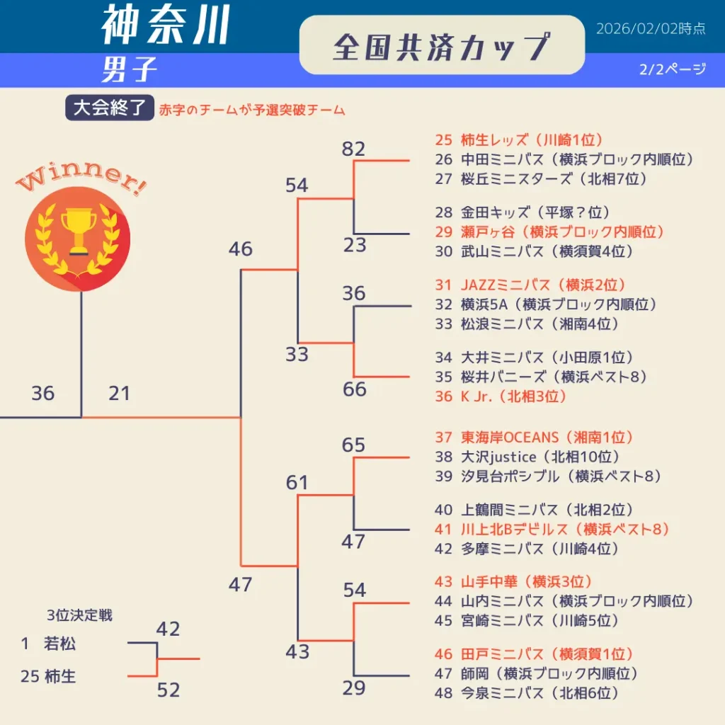 2025神奈川県共済カップ最終日男子2