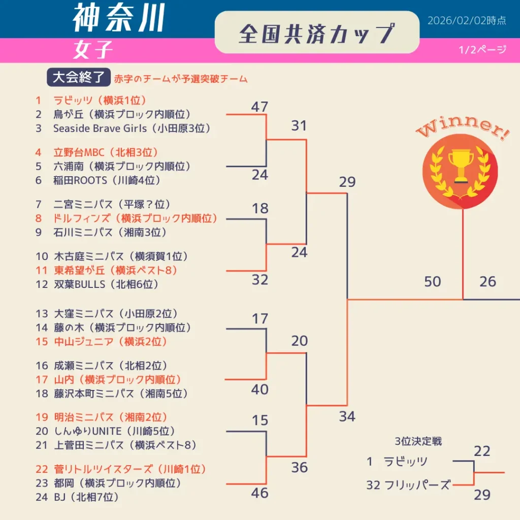 2025神奈川県共済カップ最終日女子1