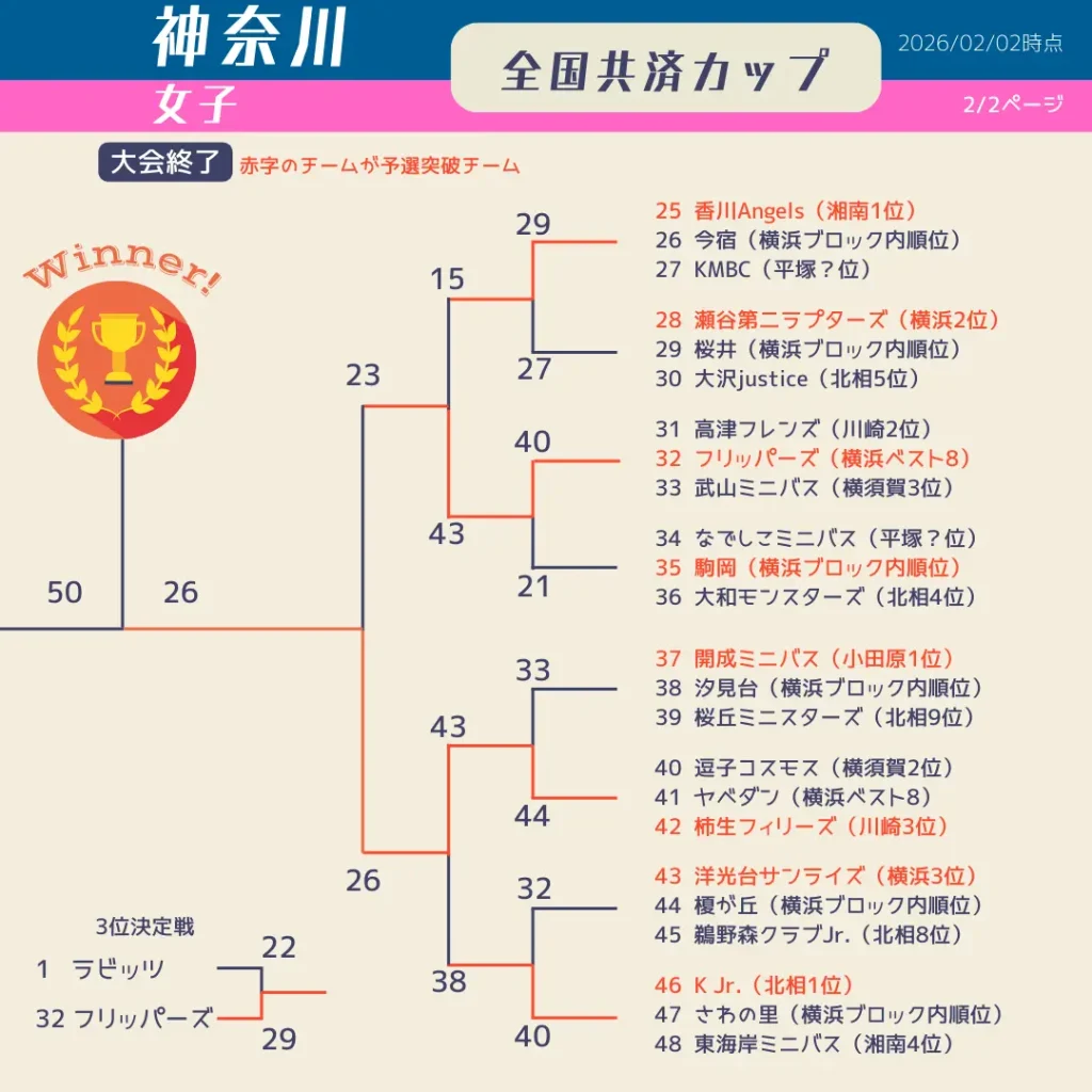 2025神奈川県共済カップ最終日女子2